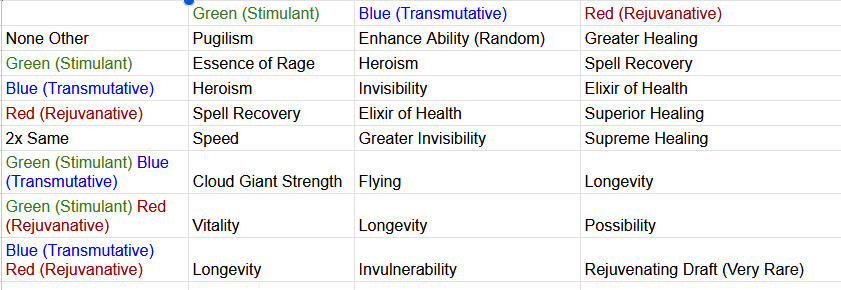 Potion mixing puzzle results table